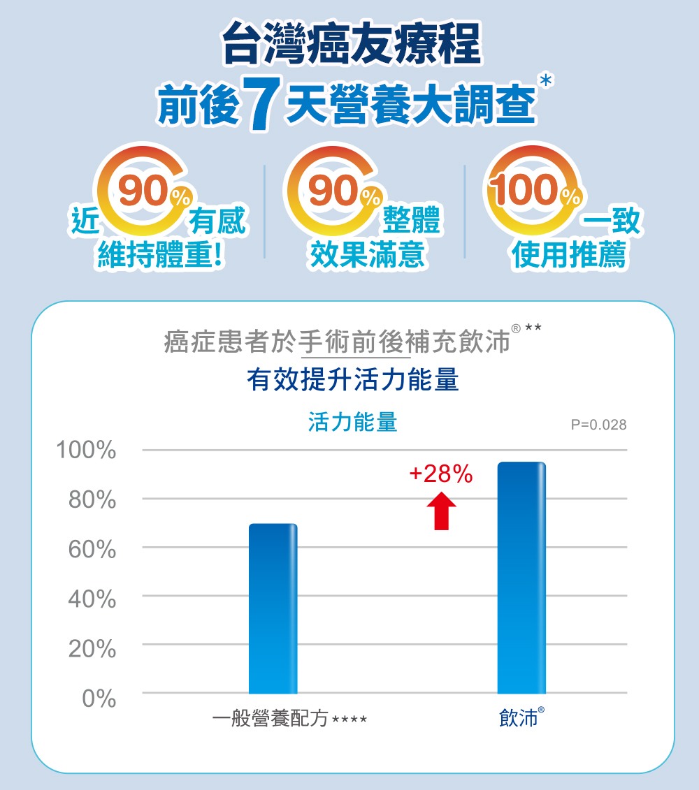 飲沛 癌症及手術專用營養